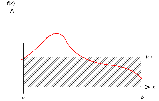 Integral MVT