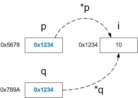 Double pointer · parallel_processing